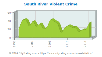 South River Violent Crime