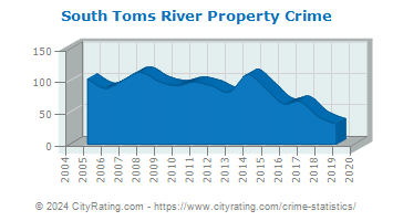 South Toms River Property Crime