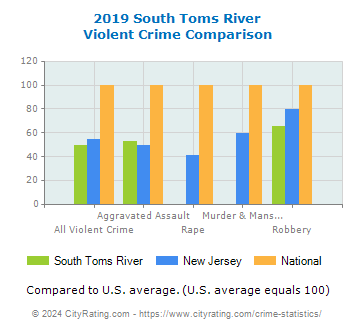 South Toms River Violent Crime vs. State and National Comparison