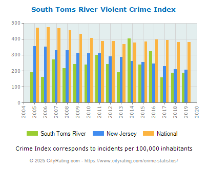 South Toms River Violent Crime vs. State and National Per Capita