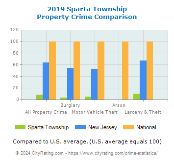 Sparta Township Property Crime vs. State and National Comparison
