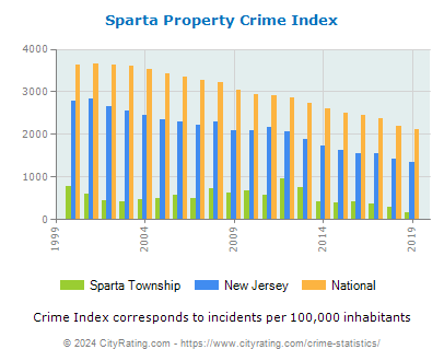 Sparta Township Property Crime vs. State and National Per Capita