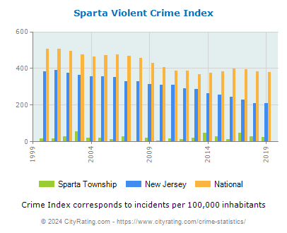 Sparta Township Violent Crime vs. State and National Per Capita