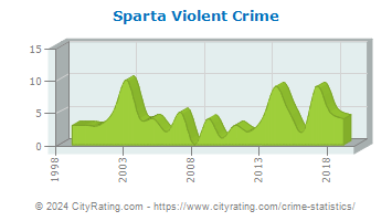 Sparta Township Violent Crime