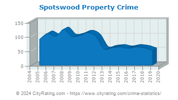 Spotswood Property Crime