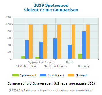 Spotswood Violent Crime vs. State and National Comparison