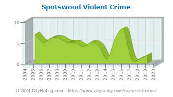 Spotswood Violent Crime