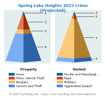 Spring Lake Heights Crime 2023