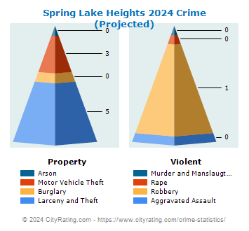 Spring Lake Heights Crime 2024