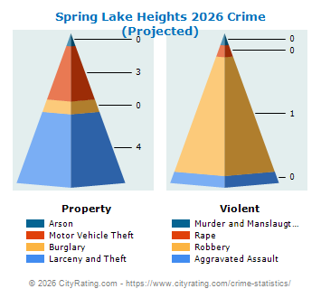 Spring Lake Heights Crime 2026