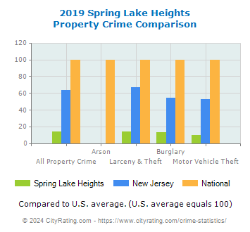 Spring Lake Heights Property Crime vs. State and National Comparison