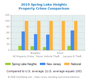 Spring Lake Heights Property Crime vs. State and National Comparison