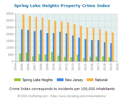 Spring Lake Heights Property Crime vs. State and National Per Capita