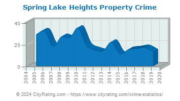 Spring Lake Heights Property Crime