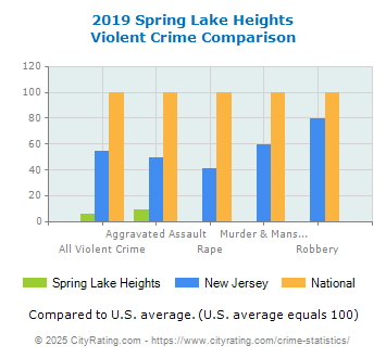 Spring Lake Heights Violent Crime vs. State and National Comparison