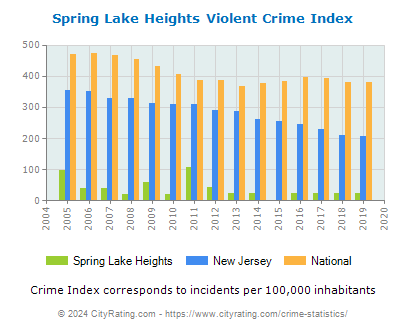 Spring Lake Heights Violent Crime vs. State and National Per Capita