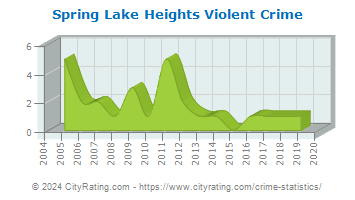Spring Lake Heights Violent Crime