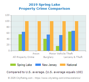 Spring Lake Property Crime vs. State and National Comparison