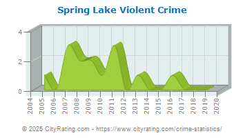 Spring Lake Violent Crime