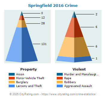 Springfield Crime 2016