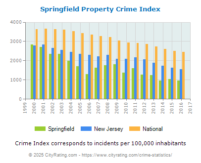 Springfield Property Crime vs. State and National Per Capita