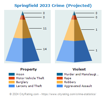 Springfield Township Crime 2023