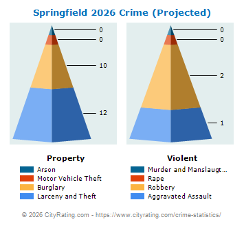 Springfield Township Crime 2026