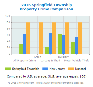 Springfield Township Property Crime vs. State and National Comparison