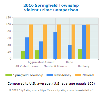 Springfield Township Violent Crime vs. State and National Comparison