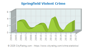 Springfield Township Violent Crime