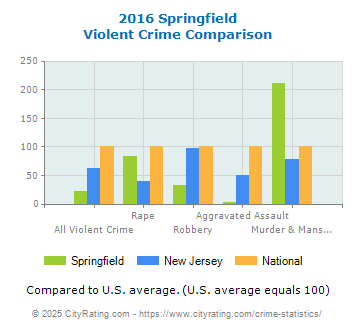 Springfield Violent Crime vs. State and National Comparison