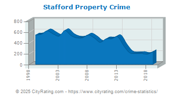 Stafford Township Property Crime