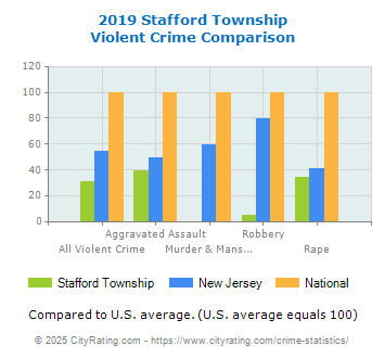 Stafford Township Violent Crime vs. State and National Comparison