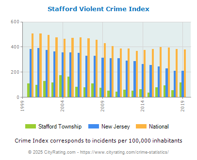 Stafford Township Violent Crime vs. State and National Per Capita