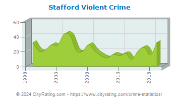 Stafford Township Violent Crime