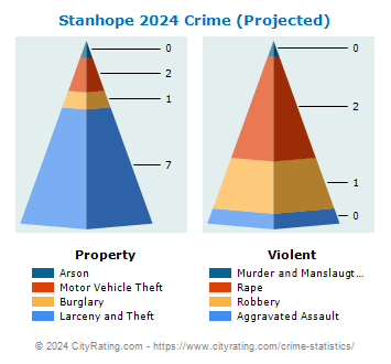Stanhope Crime 2024