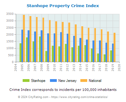 Stanhope Property Crime vs. State and National Per Capita