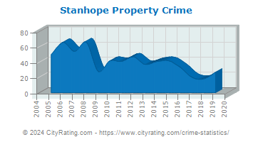 Stanhope Property Crime