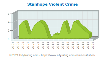 Stanhope Violent Crime