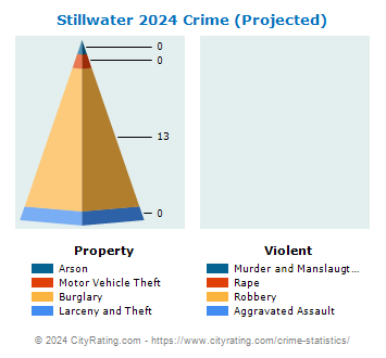 Stillwater Township Crime 2024