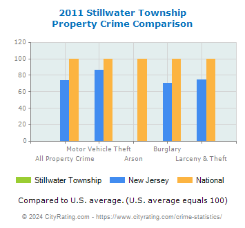 Stillwater Township Property Crime vs. State and National Comparison