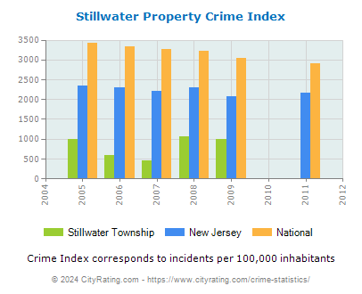 Stillwater Township Property Crime vs. State and National Per Capita