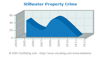 Stillwater Township Property Crime
