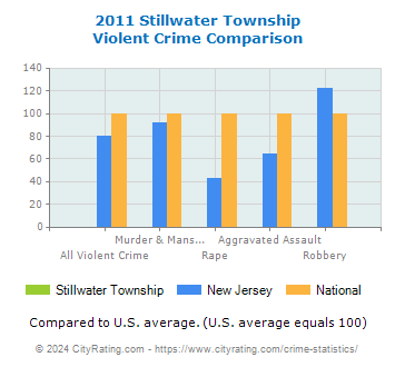 Stillwater Township Violent Crime vs. State and National Comparison