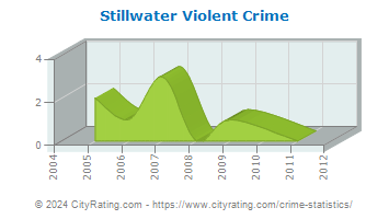 Stillwater Township Violent Crime