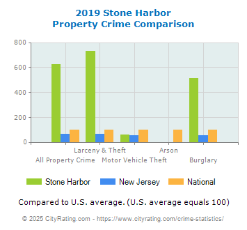 Stone Harbor Property Crime vs. State and National Comparison