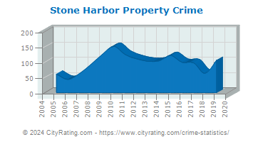 Stone Harbor Property Crime