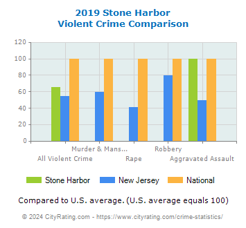 Stone Harbor Violent Crime vs. State and National Comparison