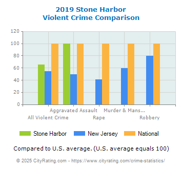 Stone Harbor Violent Crime vs. State and National Comparison