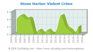 Stone Harbor Violent Crime